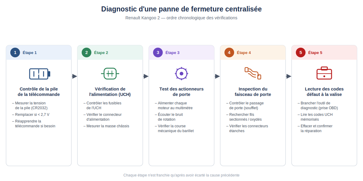 ordre chronologique du diagnostic d'une panne de fermeture centralisée, du contrôle de la pile de télécommande jusqu'à la lecture des codes défaut à la valise, en passant par le test des actionneurs et l'inspection du faisceau de porte