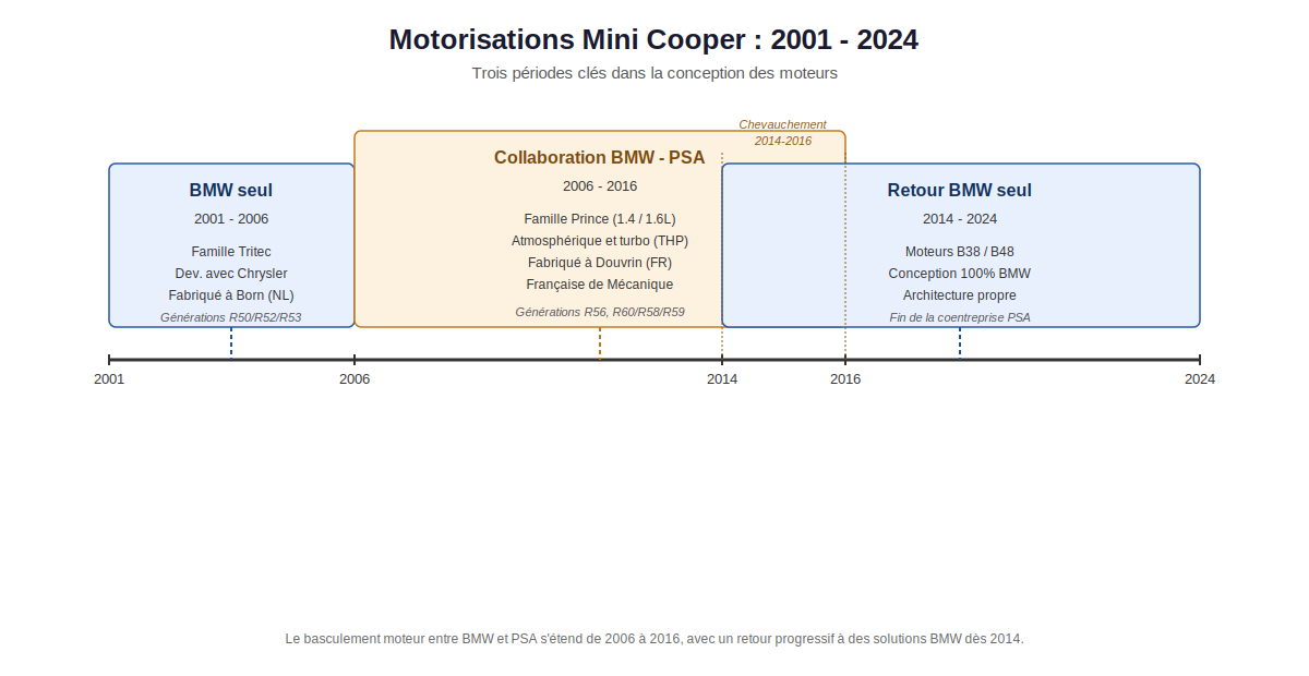 Frise chronologique 2001-2024 montrant trois périodes de motorisation Mini Cooper : BMW seul (2001-2006), collaboration BMW-PSA avec fabrication à Douvrin (2006-2016), retour BMW seul avec moteurs B38/B48 (2014-2024)