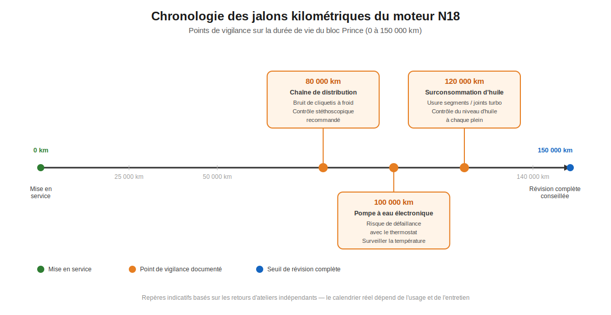 chronologie des jalons kilométriques du moteur N18, de 0 à 150 000 km, avec les points de vigilance à 80 000, 100 000 et 120 000 km