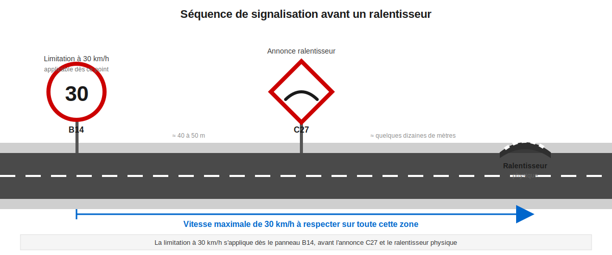 séquence d'une rue avec dans l'ordre le panneau B14 limitation 30, puis à quelques mètres le panneau C27 dos d'âne, puis le ralentisseur physique, avec une flèche indiquant que la vitesse de 30 km/h doit être respectée dès le premier panneau