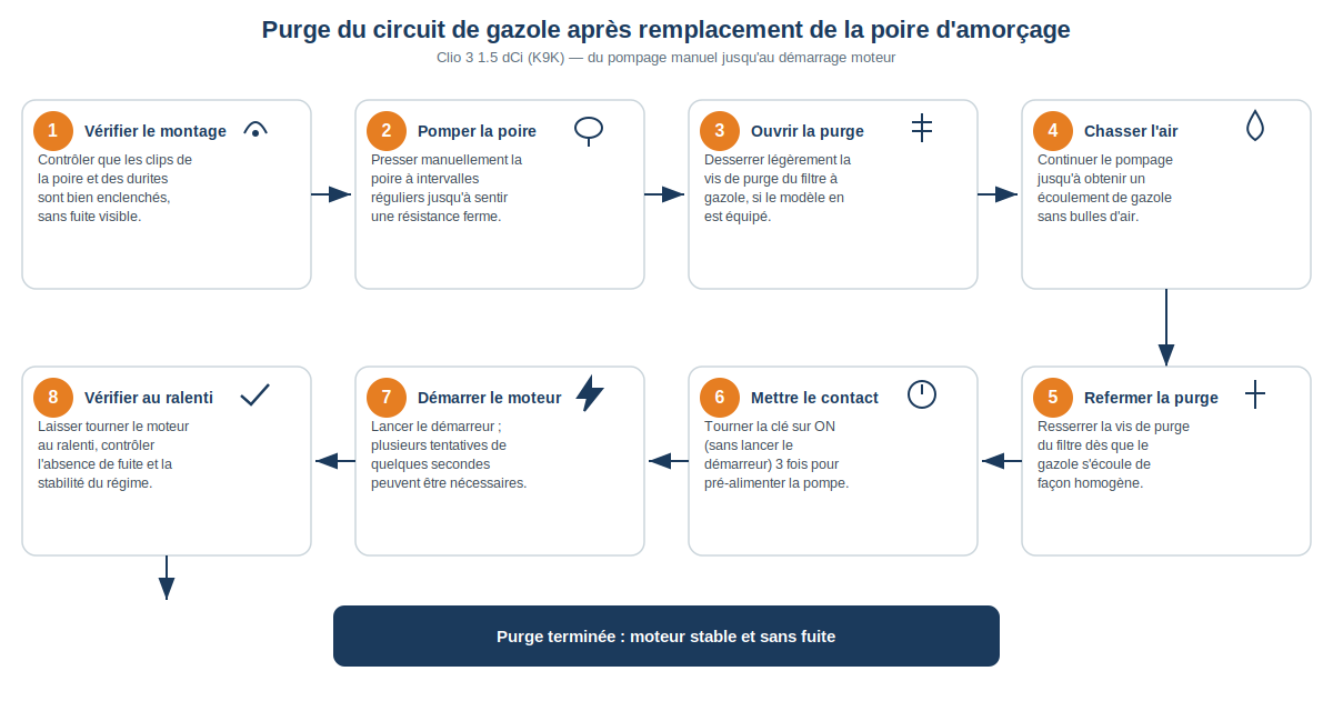 étapes chronologiques de la purge du circuit de gazole après remplacement de la poire d'amorçage, du pompage manuel jusqu'au démarrage moteur