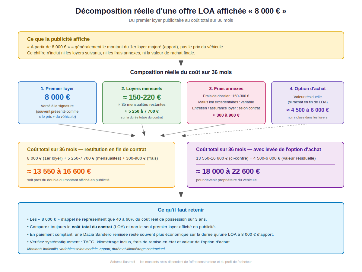 décomposition du coût réel d'une offre LOA affichée à 8000€, du premier loyer jusqu'au coût total sur 36 mois