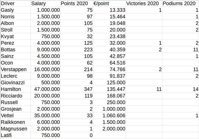 Salaire Pilote Formule 1 : Classement Complet et Revenus Réels